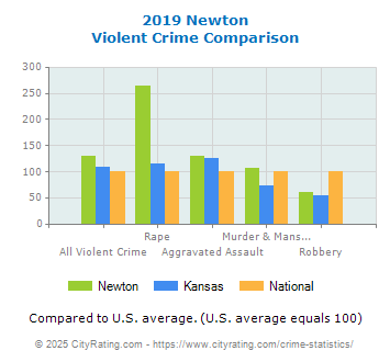 Newton Violent Crime vs. State and National Comparison