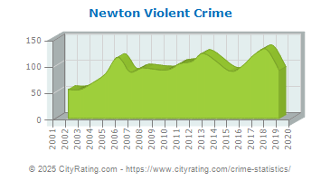 Newton Violent Crime