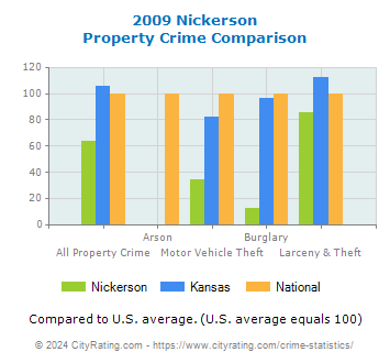 Nickerson Property Crime vs. State and National Comparison