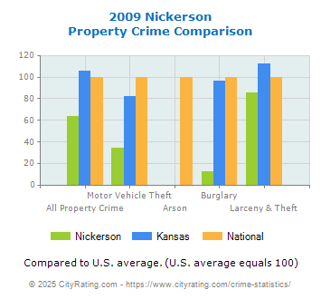 Nickerson Property Crime vs. State and National Comparison