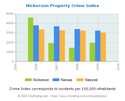 Nickerson Property Crime vs. State and National Per Capita