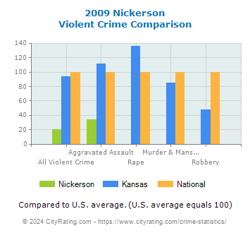Nickerson Violent Crime vs. State and National Comparison