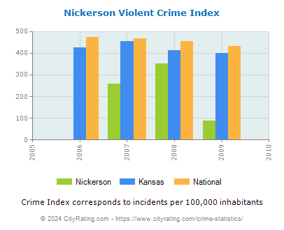 Nickerson Violent Crime vs. State and National Per Capita