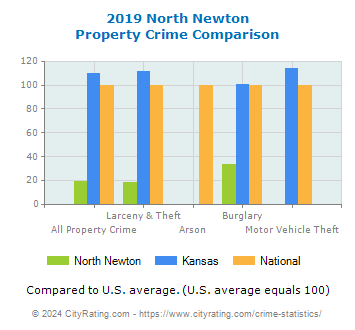 North Newton Property Crime vs. State and National Comparison