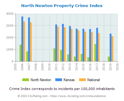 North Newton Property Crime vs. State and National Per Capita