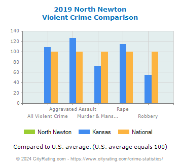 North Newton Violent Crime vs. State and National Comparison