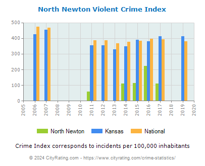 North Newton Violent Crime vs. State and National Per Capita