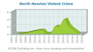 North Newton Violent Crime