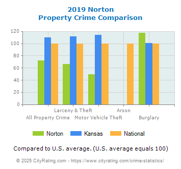 Norton Property Crime vs. State and National Comparison