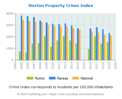 Norton Property Crime vs. State and National Per Capita