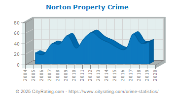 Norton Property Crime