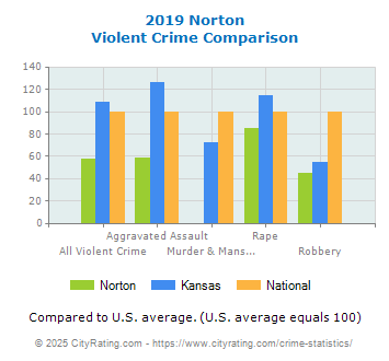 Norton Violent Crime vs. State and National Comparison