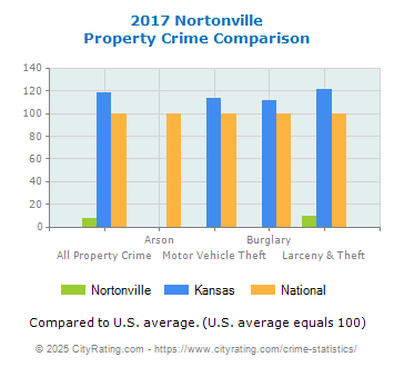 Nortonville Property Crime vs. State and National Comparison