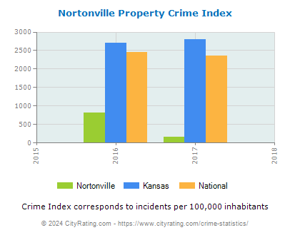 Nortonville Property Crime vs. State and National Per Capita