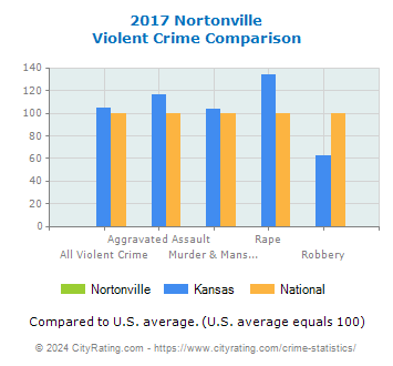 Nortonville Violent Crime vs. State and National Comparison