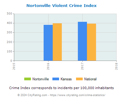 Nortonville Violent Crime vs. State and National Per Capita