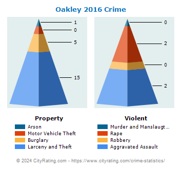 Oakley Crime 2016