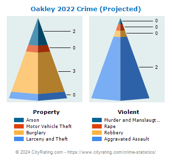 Oakley Crime 2022