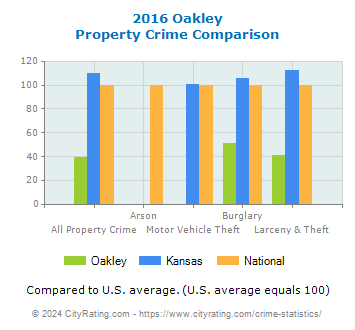 Oakley Property Crime vs. State and National Comparison