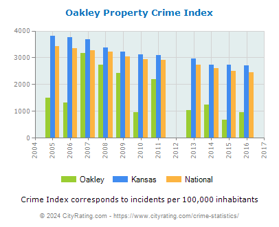 Oakley Property Crime vs. State and National Per Capita