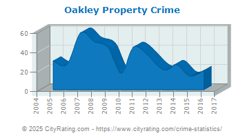 Oakley Property Crime