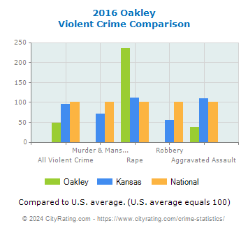 Oakley Violent Crime vs. State and National Comparison