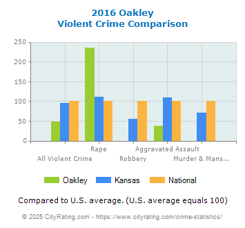 Oakley Violent Crime vs. State and National Comparison