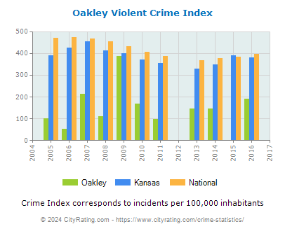 Oakley Violent Crime vs. State and National Per Capita