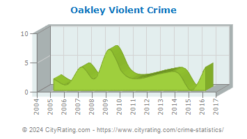 Oakley Violent Crime