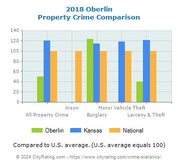Oberlin Property Crime vs. State and National Comparison