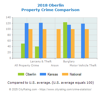 Oberlin Property Crime vs. State and National Comparison