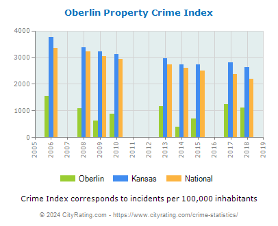 Oberlin Property Crime vs. State and National Per Capita