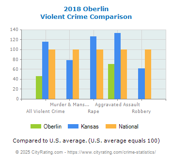 Oberlin Violent Crime vs. State and National Comparison