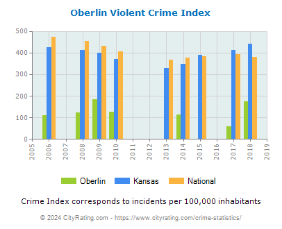 Oberlin Violent Crime vs. State and National Per Capita