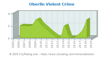 Oberlin Violent Crime