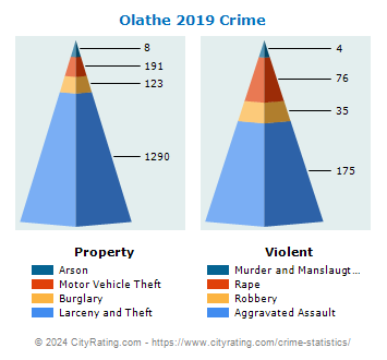 Olathe Crime 2019