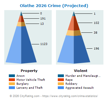 Olathe Crime 2026