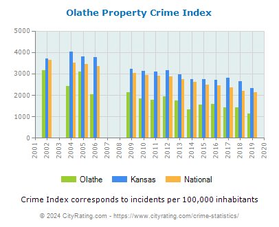 Olathe Property Crime vs. State and National Per Capita