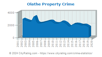Olathe Property Crime