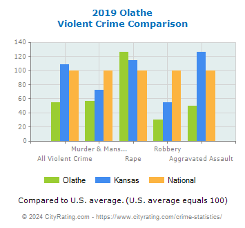 Olathe Violent Crime vs. State and National Comparison