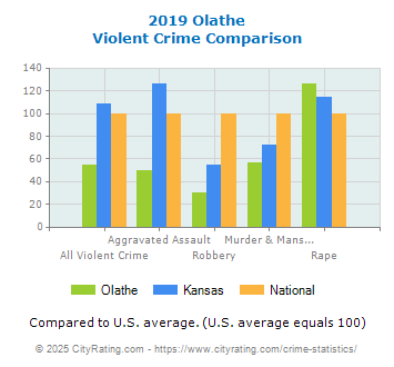 Olathe Violent Crime vs. State and National Comparison