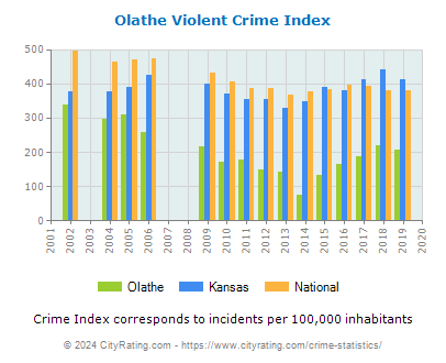 Olathe Violent Crime vs. State and National Per Capita