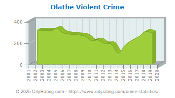 Olathe Violent Crime