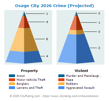 Osage City Crime 2026