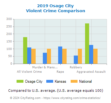 Osage City Violent Crime vs. State and National Comparison