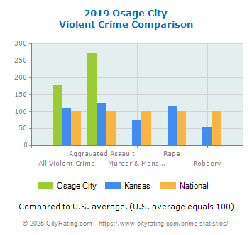 Osage City Violent Crime vs. State and National Comparison