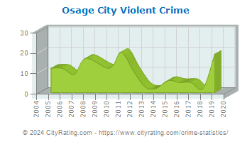 Osage City Violent Crime