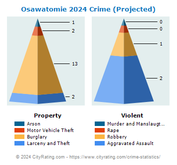 Osawatomie Crime 2024