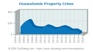 Osawatomie Property Crime