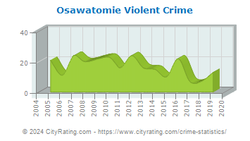 Osawatomie Violent Crime